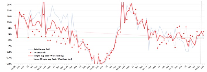 Source: Charles de Trenck Note: 4Q12 picture not complete/still seeing revisions… 1Q13 needs March data to see proper direction given Chinese New Year interuptions