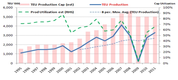 Source: CI; Drewry; Transport Trackers