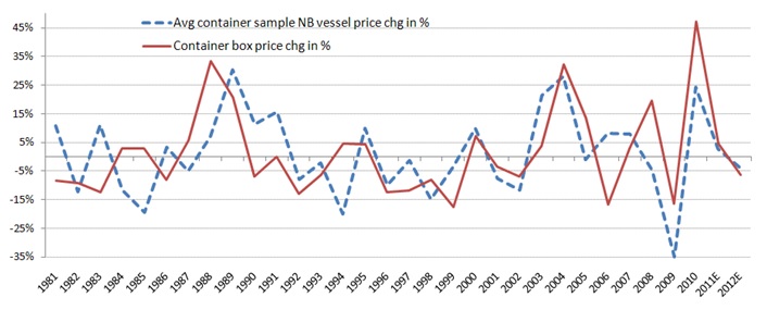 Source: CI; Clarksons; Drewry; Transport Trackers