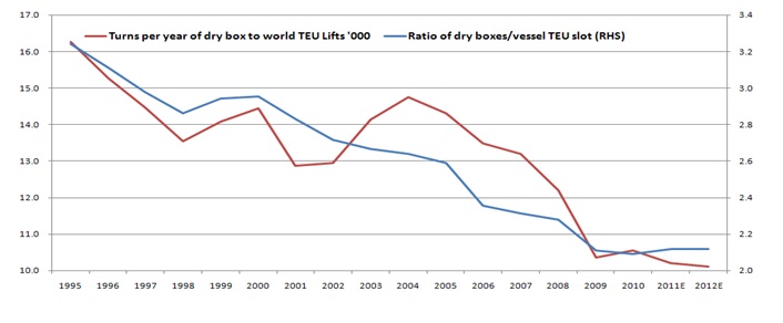 Source: CI; Clarksons; Drewry; Transport Trackers