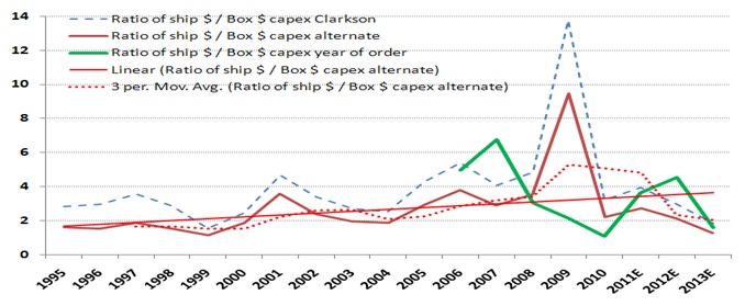 Source: CI; Clarksons; Drewry; Transport Trackers