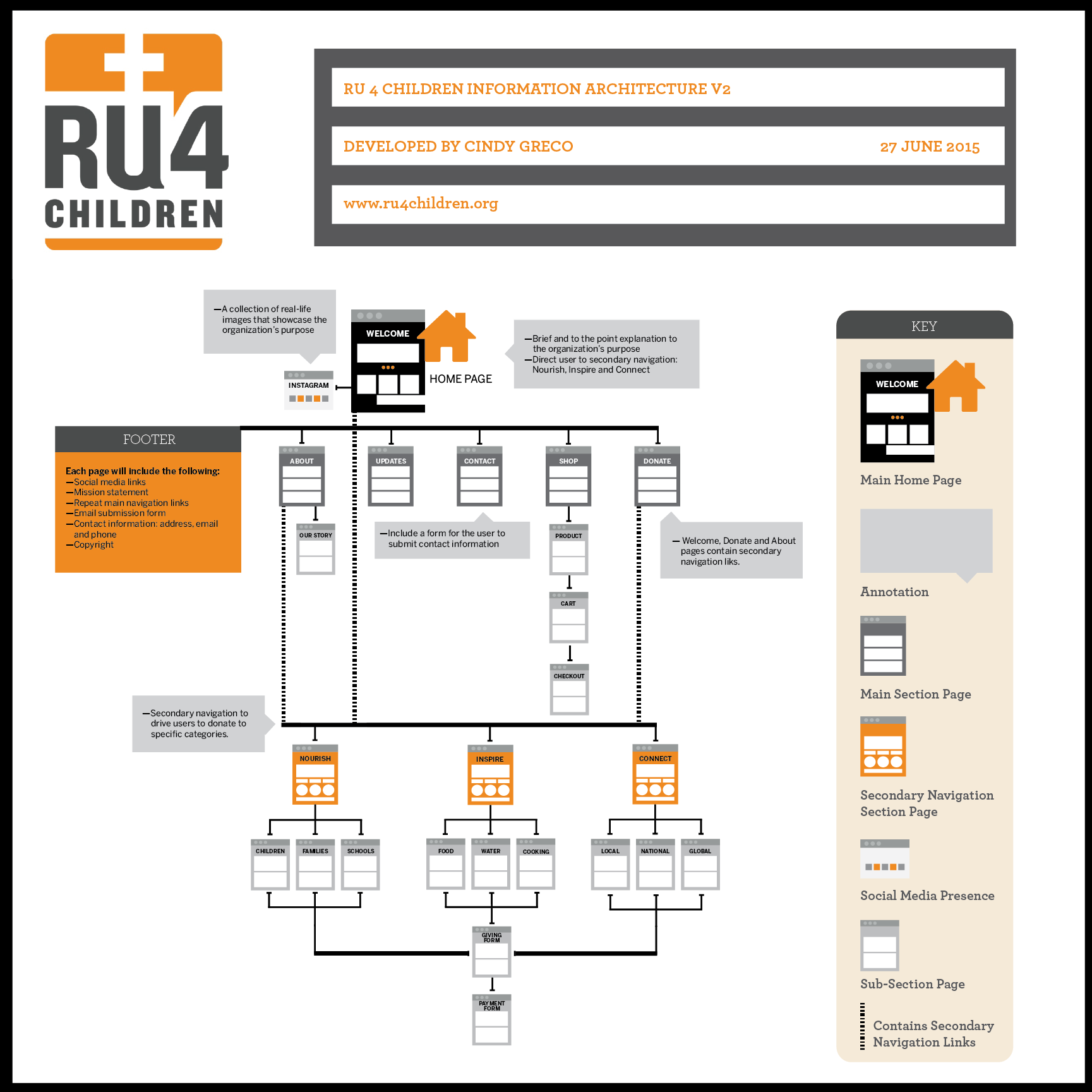 Information Architecture