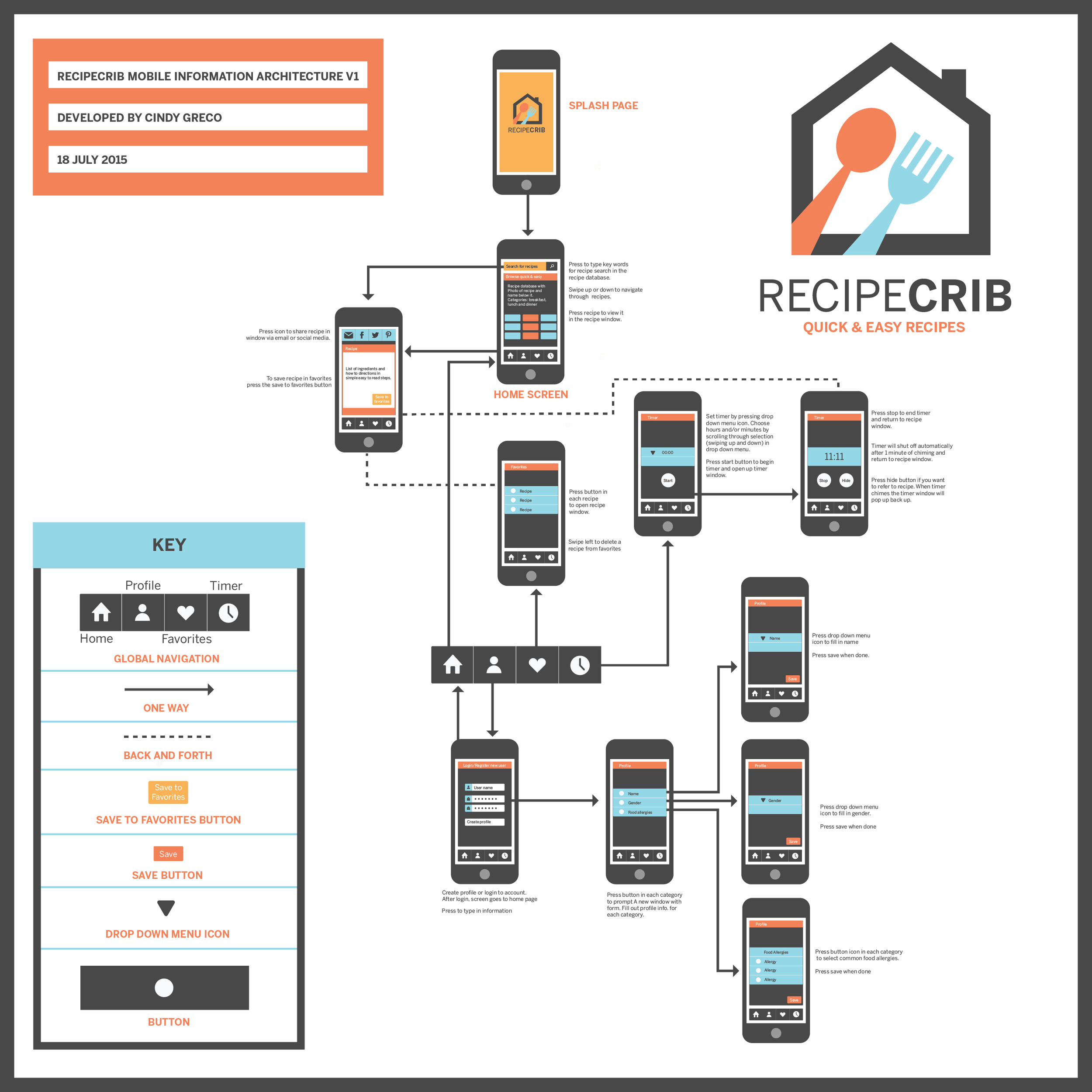 Mobile Information Architecture