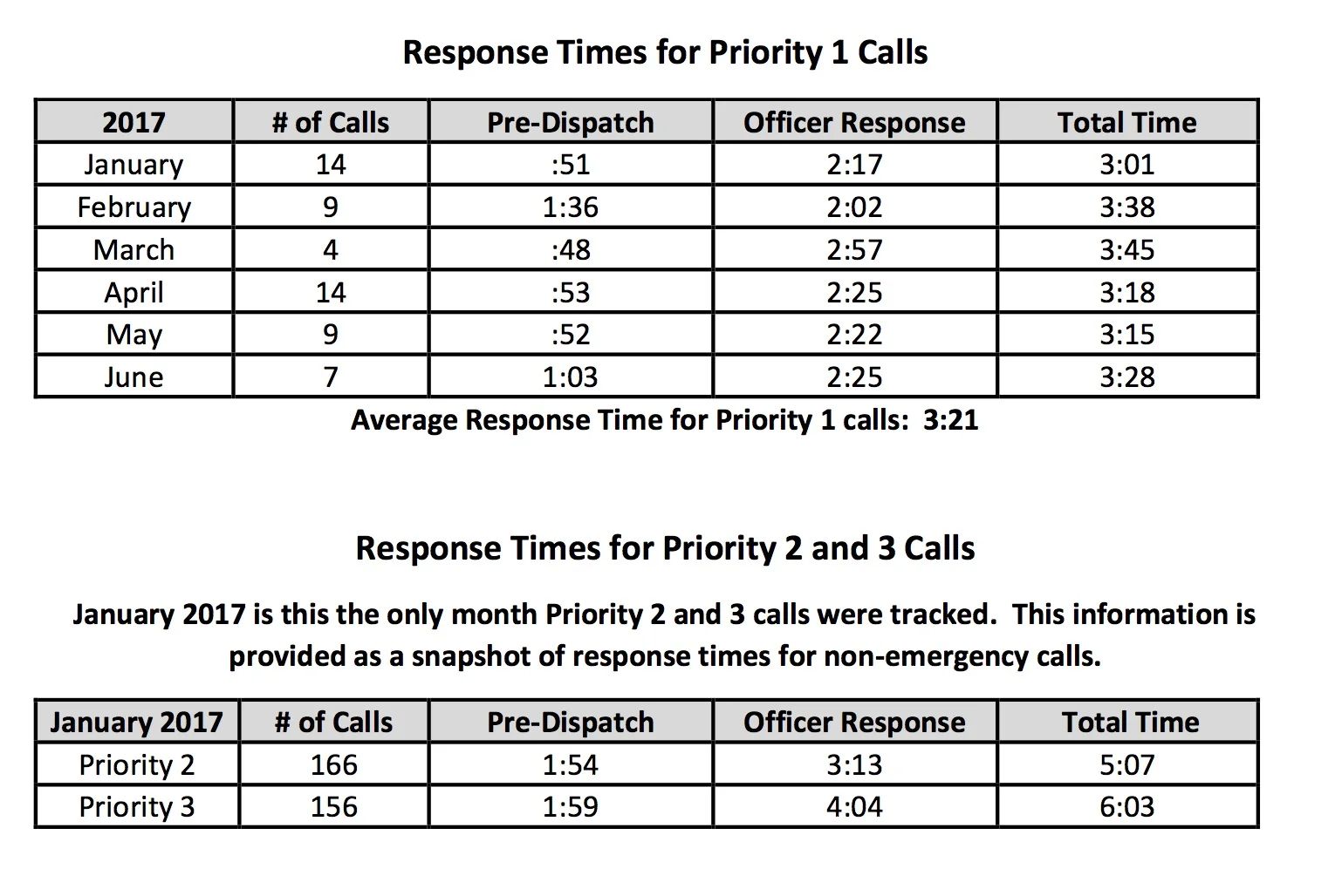 Source: Lewis-McCrary Partners Police Operations Study, September 2017, Page 39 -- click here