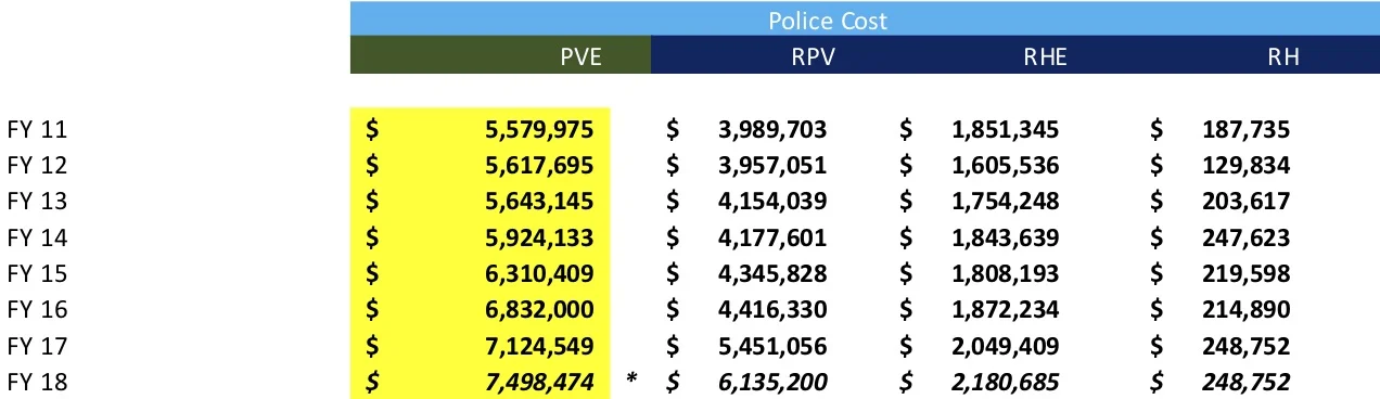 Source: Comprehensive Annual Financial Reports: For PVE, click here ; For RPV, click here ; For RH, click here ; For RHE, click here . * In addition to the annual cost of $7.5 Million (which includes payments on current contribution to pensions), PVE PD also had a $2.8 million increase in unfunded pension. So the total FY 18 cost is over $10 million for PVE PD. The other cities on the Peninsula (RPV, RHE and RH) have no unfunded police pension costs, since they contract police services for a fee from the LASD and pension cost is included in the annual fee.