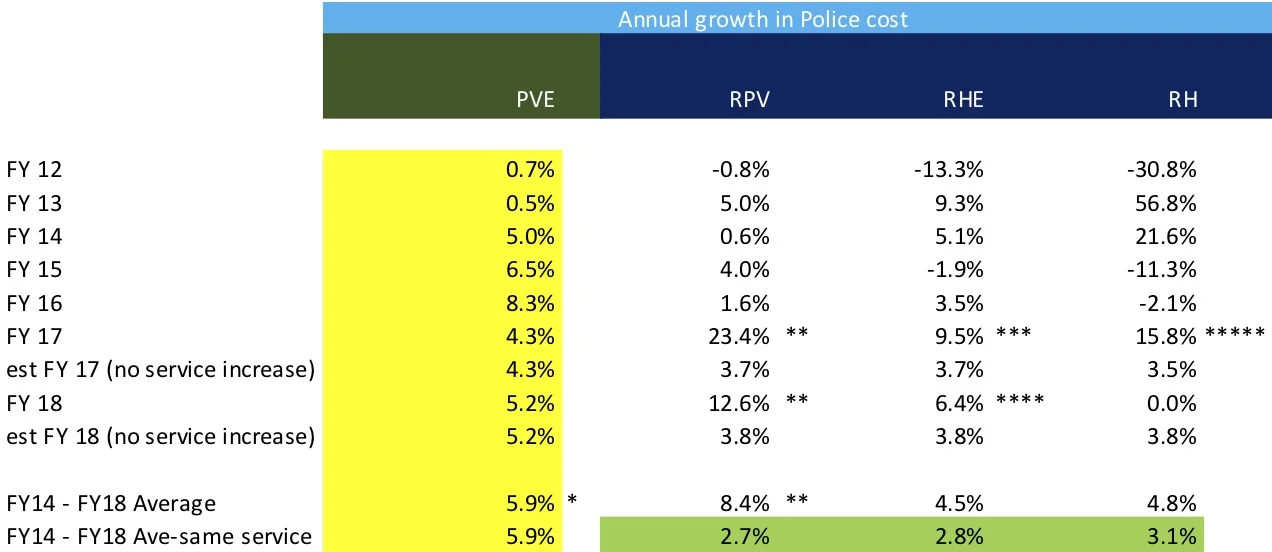 Source: Comprehensive Annual Financial Reports: For PVE, click here ; For RPV, click here ; For RH, click here ; For RHE, click here ; PVrrg analysis * In addition to the annual cost of $7.5 Million (which includes payments on current contribution to pensions), PVE PD also had a $2.8 million increase in unfunded pension. So the total FY 18 cost is over $10 million for PVE PD. The other cities have no unfunded pension costs, since they contract police services for a fee from the LASD and pension cost is included in the annual fee. ** Per the FY 17 Budget: "In FY15-16, three (3) Sheriff units dedicated to the City (two patrol and one detective) were added to the contract at the “growth rate” or introductory rate. For FY17-18, these additional positions will be charged at the standard rate." Thus, RPV added 2 officers on patrol, 1 officer detective, and spent $560,000 on 22 automated license plate detector cameras. That increase of three officers is equivalent to what we have now in PVE for our annual $7.5 M investment, but RPV went up only $1.7 M over those two years when the change was implemented *** In FY 17 Budget, the increase in RHE police costs was explained: "Sheriff’s costs are set to go up by 3.7% due to contracted salary increases for deputies and an additional 3.5% due to increases to the Liability Trust Fund Surcharge (9.5% total surcharge). On-going increases will also be attributable to the addition of one detective for the Lomita Station Surveillance and Apprehension Team (SAT) in the amount of $55,000. A one-time increase of $80,000 for installation of the Automatic License Plate Recognition (ALPR) cameras is also reflected in this cost center." **** In FY 18 Budget, the increase in RHE Police costs was explained: "Public Safety shows a substantial increase in FY2017-18 as a result of a number of factors. Sheriff’s costs are set to go up by 3.8% due to contracted salary increases for deputies and an additional 0.5% due to increases to the Liability Trust Fund Surcharge from 9.5% to 10% total surcharge. " ***** IN FY 17 Budget, the increase in RH Police cost was explained: "It increase by 8.5% ($21,042) to accommodate a 3.5% increase for deputy salaries and 5% to accommodate the Sheriff Liability Trust Fund costs that are on the rise for higher awards for jury verdicts."