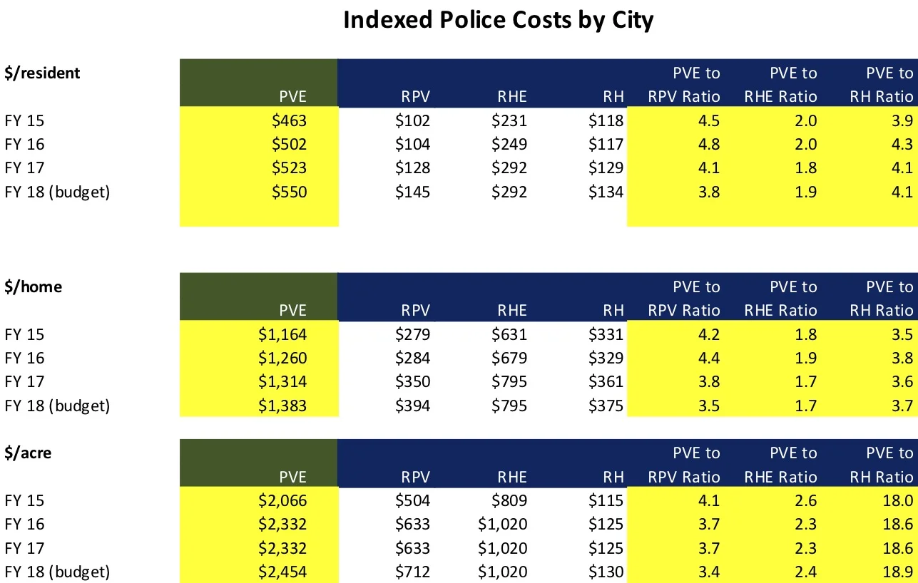 Source: CAFRs, Wikipedia and PVrrg analysis