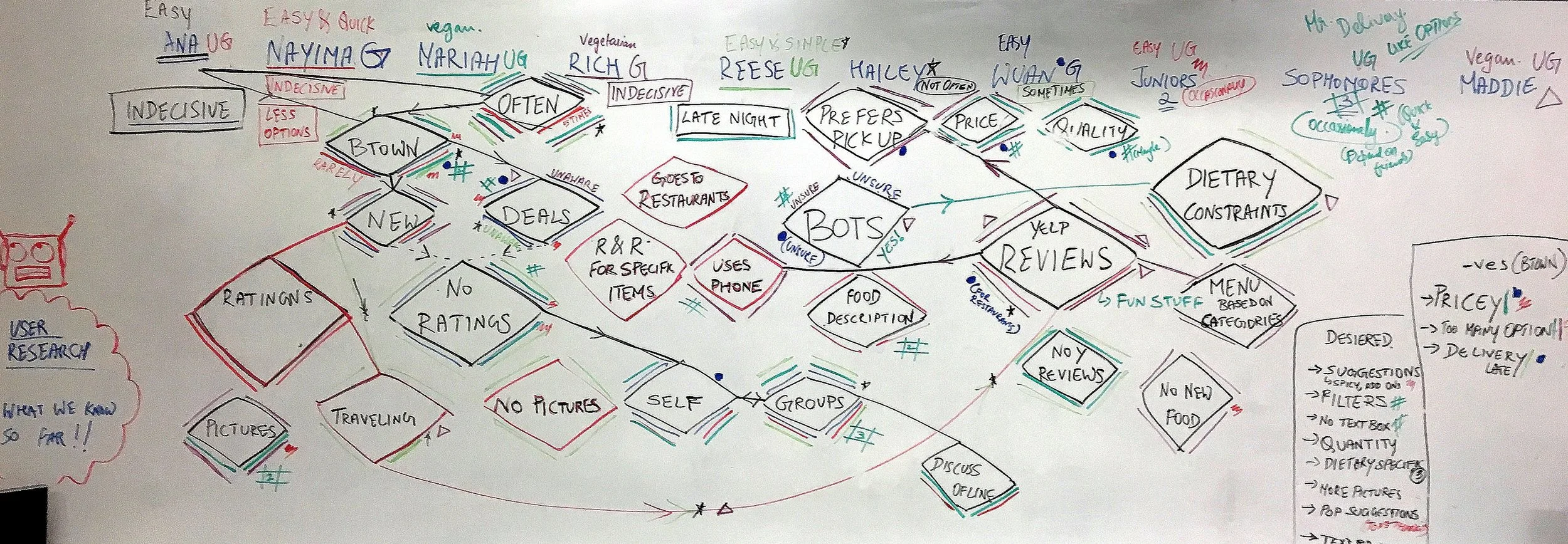 Affinity mapping performed on user interview data.