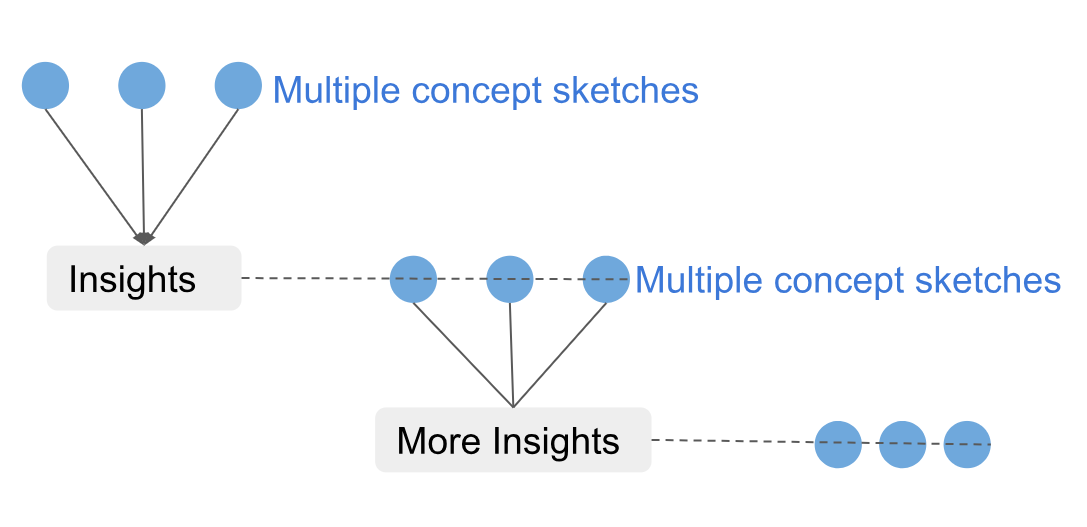 Iterations of expansion and contraction via 'Research through design'.