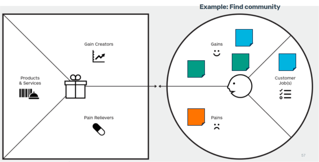 Canvas used to help clients ideate