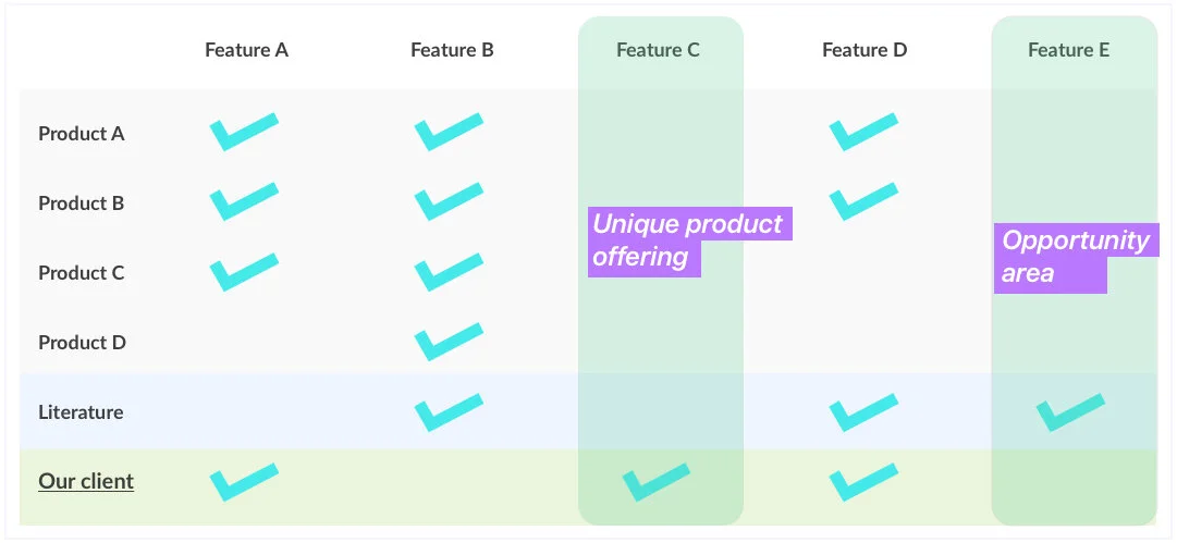 A sample competitive analysis chart to help clients identify what their current product offering lacks and potential opportunity areas to stand out