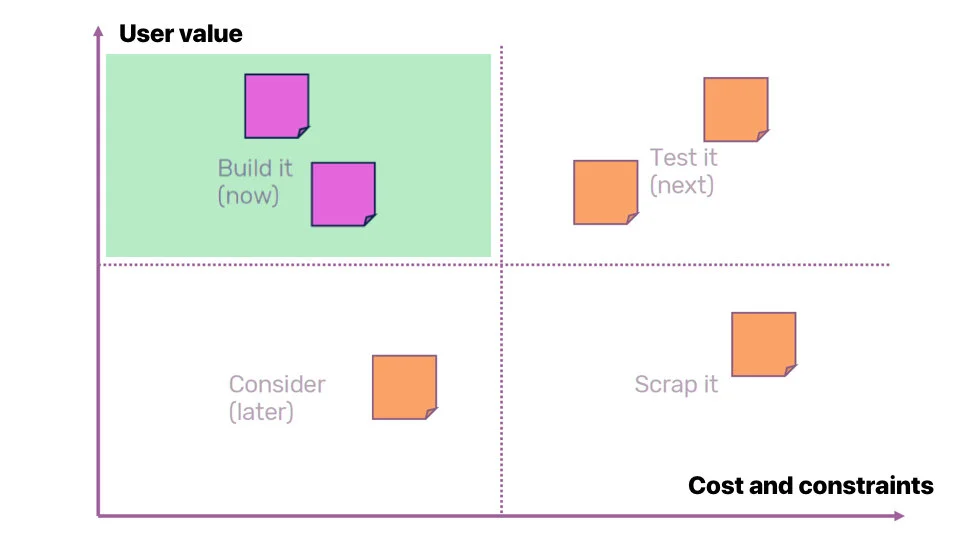 A cost vs user-value exercise to determine which features can be rolled out more immediately
