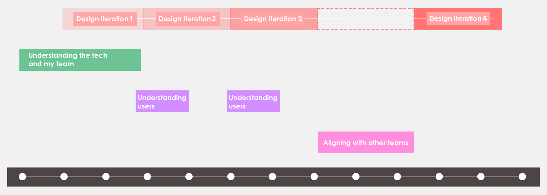 A brief timeline of the project