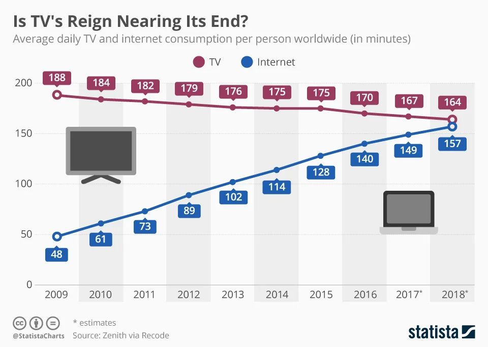 chartoftheday_9761_daily_tv_and_internet_consumption_worldwide_n.jpg
