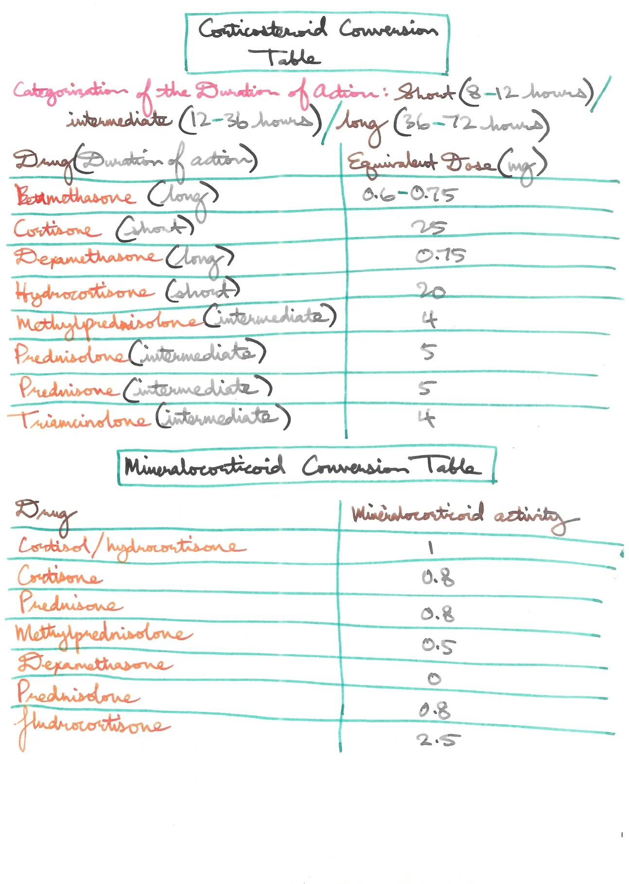 Corticosteroid & Mineralocorticoid Conversion Tables.jpeg