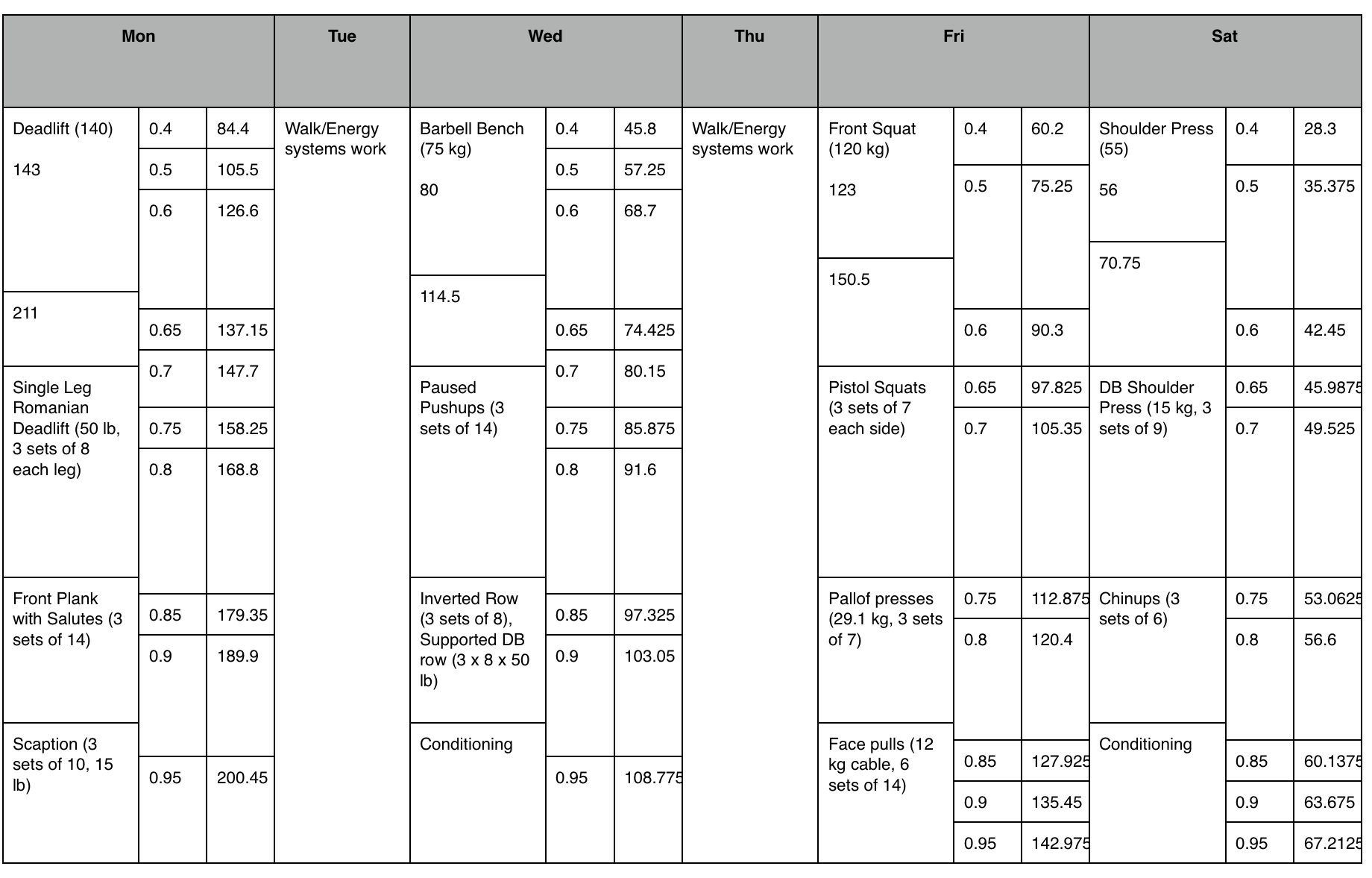 The only numbers and details that matter nowadays are the ones in the box below the name of lift (e.g. 211 kg) and the numbers to the right of each main lift (percentage followed by weight, calculated automatically). The rest are all very outdated (e.g. that 143 kg was once upon a time my deadlift PR).