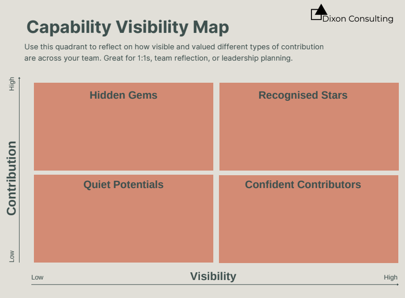 Capability Visibility Map with four quadrants, labeled Hidden Gems and Recognized Stars in the top row, and Quiet Potentials and Confident Contributors in the bottom row. The x-axis represents visibility from low to high, and the y-axis represents contribution from low to high, by Dixon Consulting.