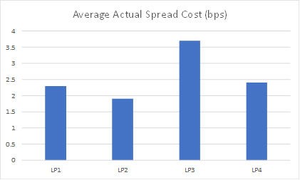 Figure 1: Example Actual Spread Costs by Liquidity Provider