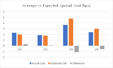 Figure 2: Example Actual vs Expected Spread Costs by Liquidity Provider