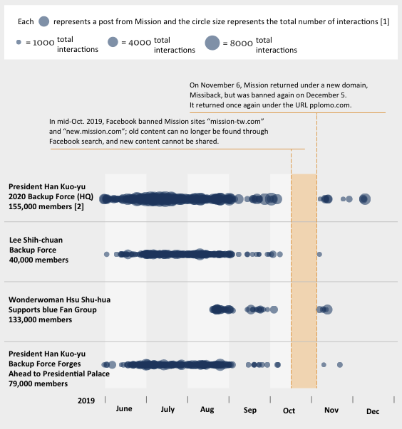 Source: CrowdTangle Time period: June 1, 2019 to December 12, 2019.  Note 1: This image only lists the total number of user interactions (likes, comments and shares) of 1,000 posts or more.  Note 2: On December 13, Facebook banned the President Han Kuo-yu 2020 Backup Force (HQ) fan page, and the page is no longer available; the user numbers for the fan page reflect the numbers of December 11. All other fan page members are from December 13.
