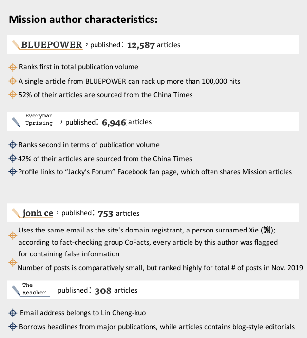 Note: Article volume and author was retrieved from the “News” section on the Mission website. Information was collected between January 9 to November 27, 2019.  Data collection: Hsu Jia-yu Design: Huang Yu-chen
