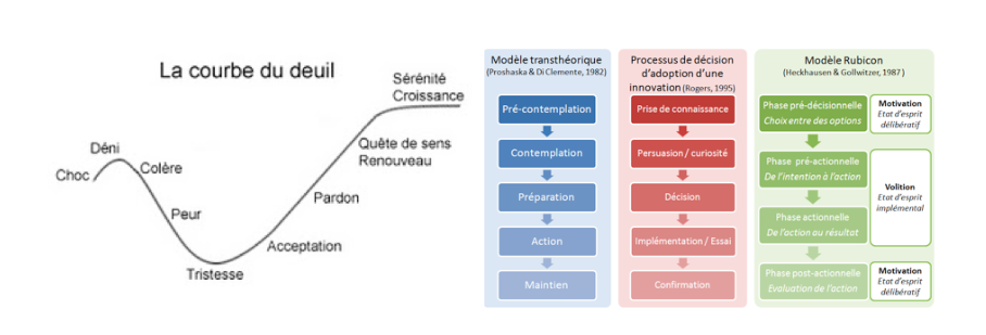 C ourbe du deuil , modèle transthéorique , processus d’adoption d’une innovation et modèle Rubicon : toutes ces approches convergent pour dire que le changement de comportement est un processus long au cours duquel l’individu passe par différentes étapes.