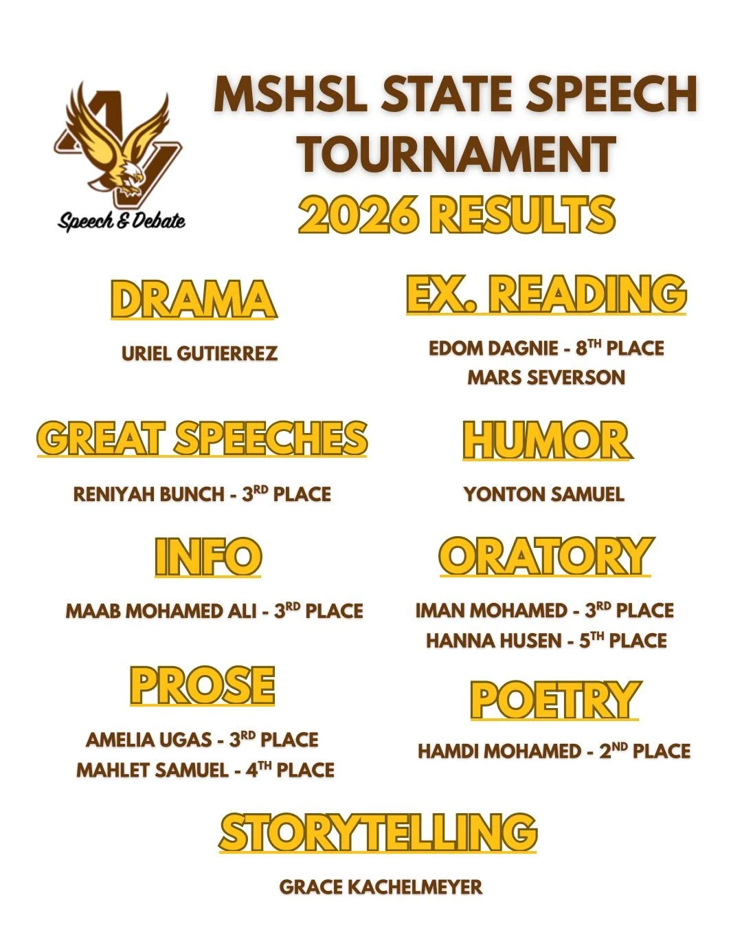 Minnesota speech continues to be one of the most competitive states, providing national level competition all season. The state tournament is no different! This year 8 of 12 speakers advanced to finals and we had a state runner-up in poetry! 🍎🦅🏆🏅