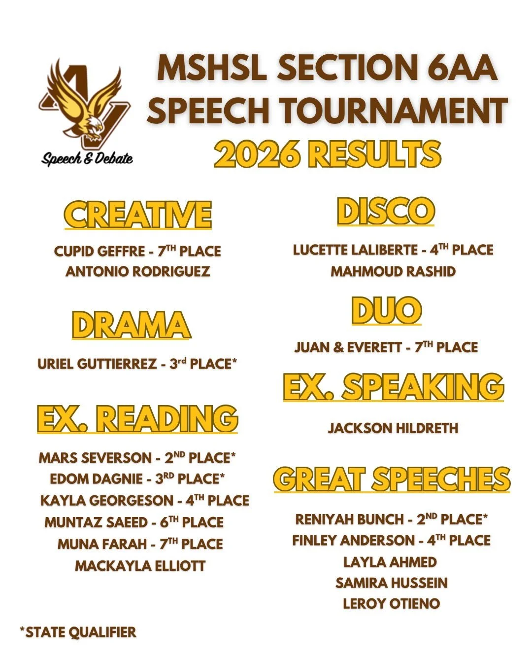 We had a GREAT showing at the 6AA section tournament that determines who qualifies for the Minnesota State Speech Tournament on Friday, April 24th! 

Congratulations to our TWELVE state qualifiers!

Uriel Gutierrez - Drama
Mars Severson - Extemp. Rea