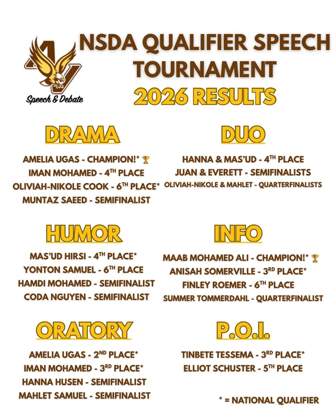 This weekend our team competed for a chance to attend the NSDA National Tournament in June. Congratulations to our current qualifiers:

Drama
Oliviah-Nikole Cook

Humor
Mas&rsquo;ud Hirsi

Info
Maab Mohamed-Ali
Anisah Somerville

Oratory
Amelia Ugas
