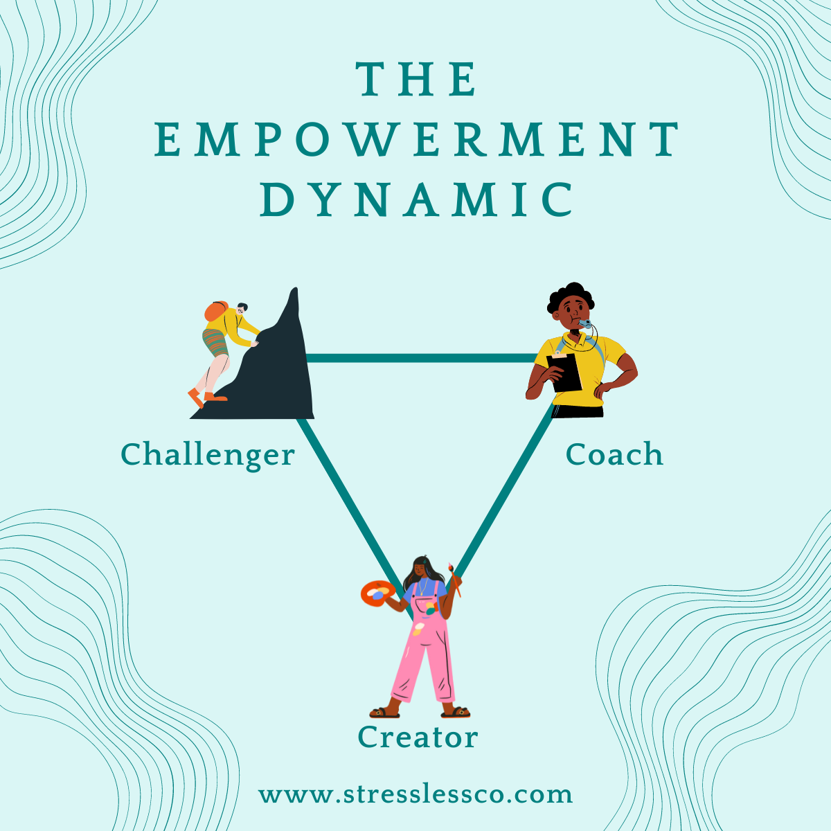 Dynamic Triangle How to Stop the Drama in Your Life — The Stress Less Company