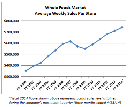 Whole Foods Market, Weekly Sales