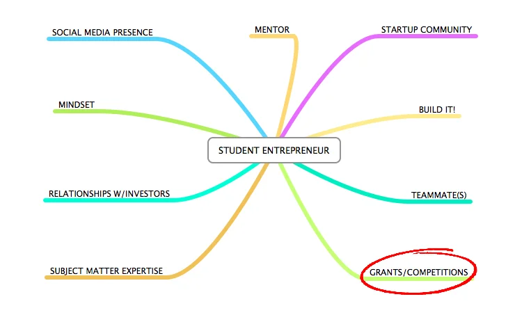 What Every Student Entrepreneur Needs to Know to Succeed (7) Grants & Competitions