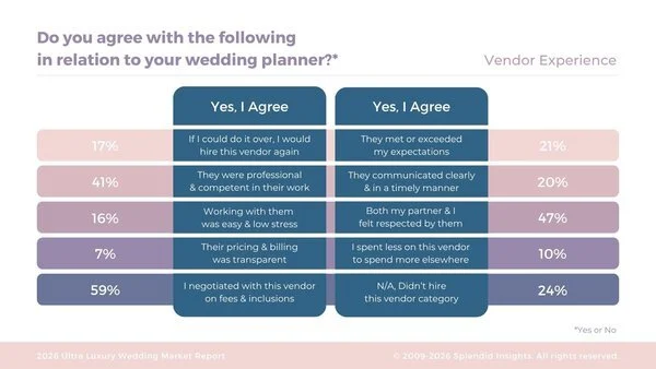 Statistics table from Splendid Insights showing UHNW client satisfaction with various aspects of their wedding planner