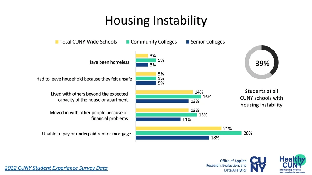 Resources for Housing Insecurity and Homelessness — Healthy CUNY