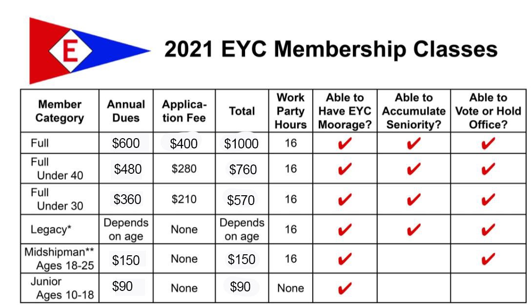 yacht club membership fees