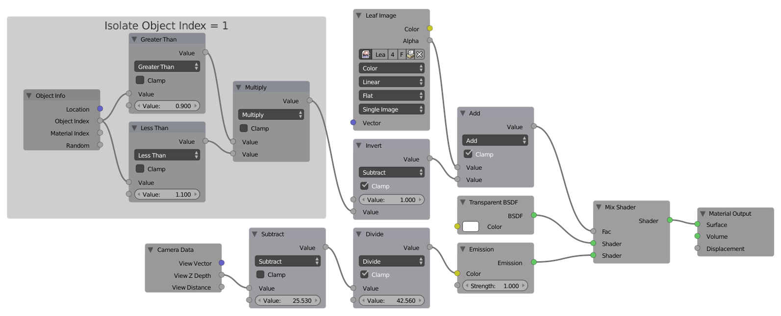 The upper nodes make sure that only the leaves (object ID = 1) use the transparency from the leaf texture.