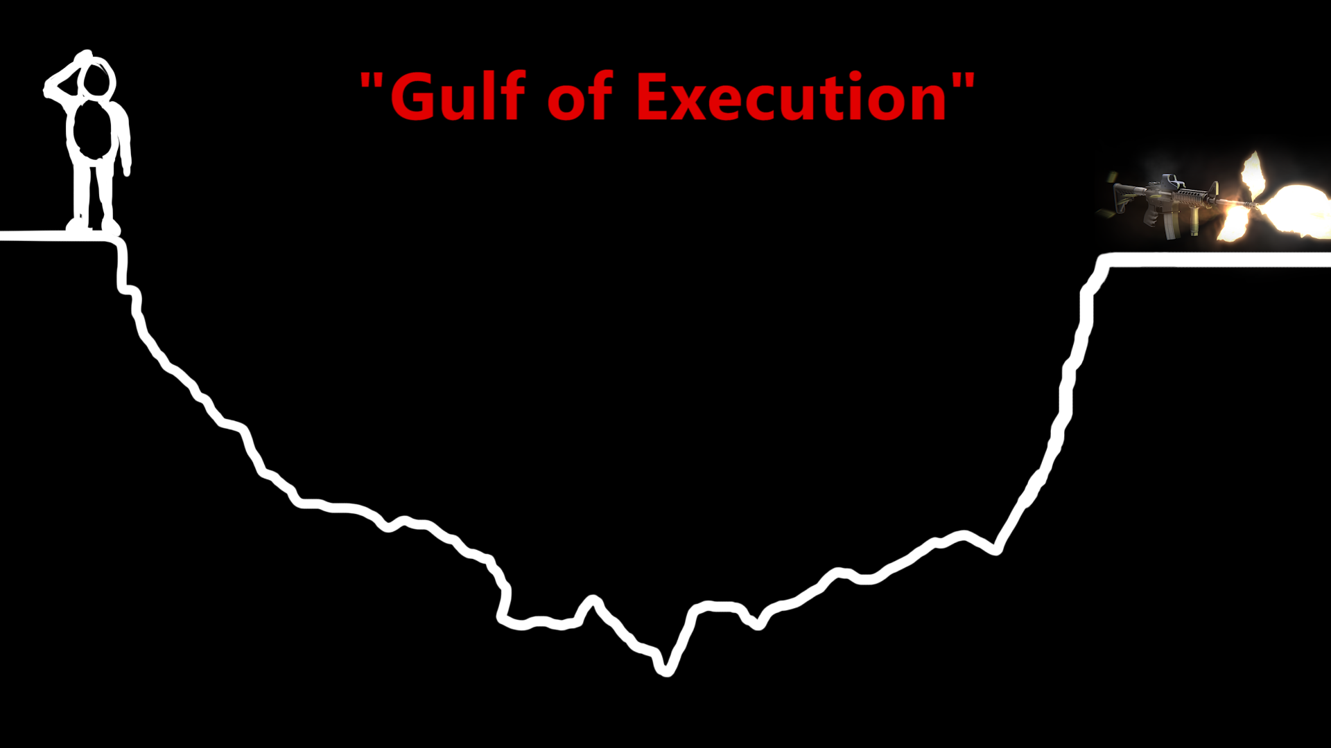 The “gulf of execution”. What all users must cross to reach their goal.