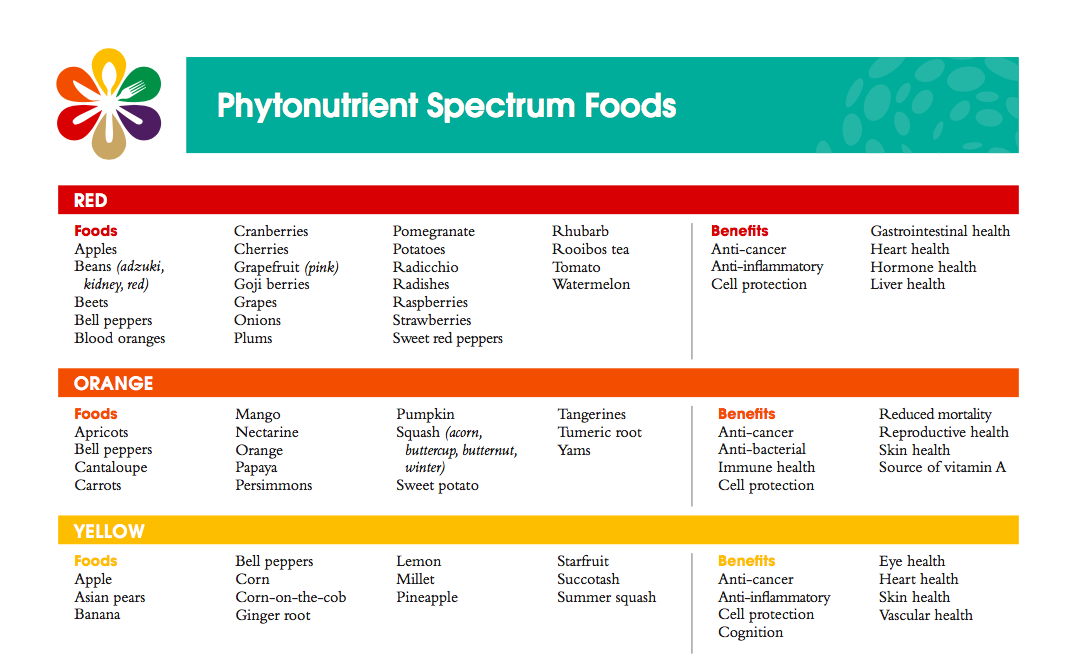 phytonutrient-part-1