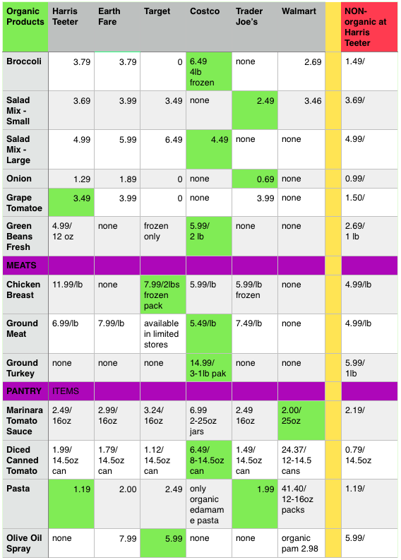organic table3