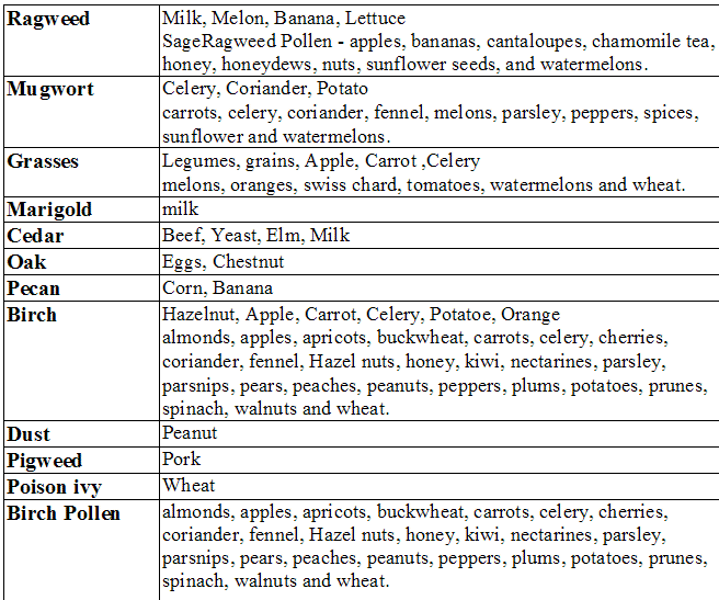 allergy cross reactions.png