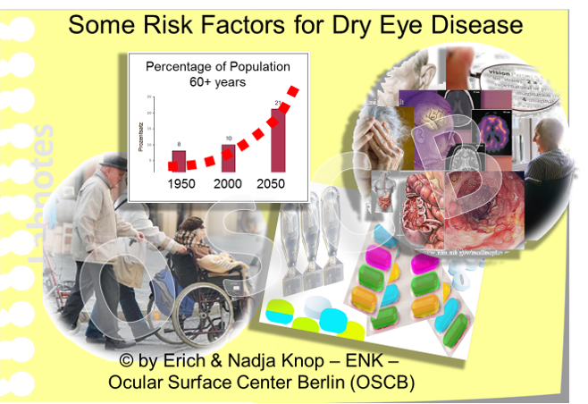 ADVANCED AGE together with the health problems that tend to be associated with it, such as chronic diseases and several respective medications , some of which may negatively influence the function and health of the ocular surface, are is one of the main RISK FACTORS for Dry Eye Disease. ... please note - when we tend to become wise unluckily also the risk for Dry Eye Disease increases - whether the opposite is also true is unknown !