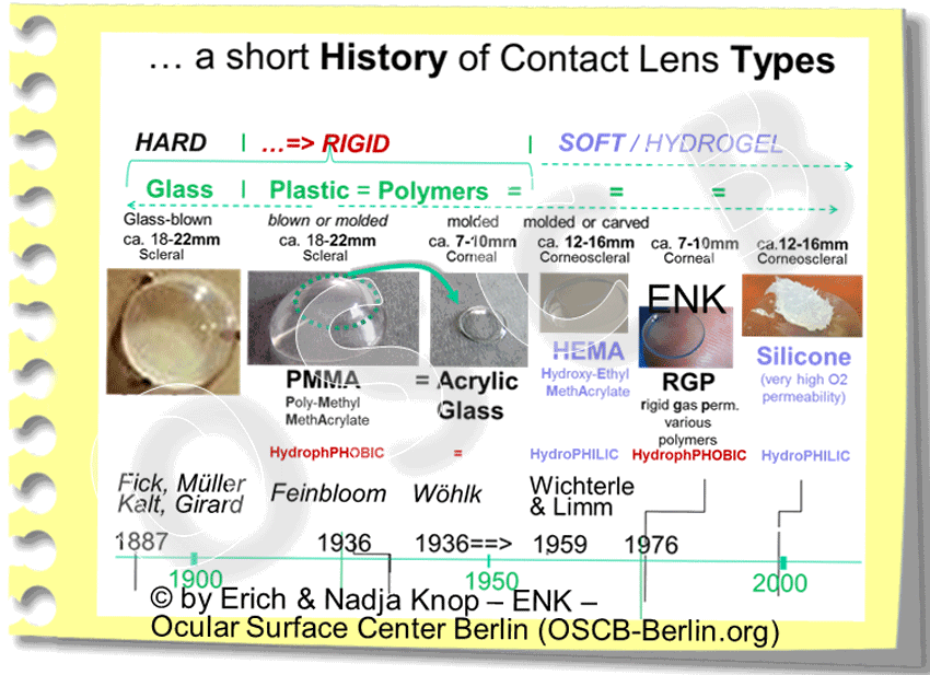 DEEPER INSIGHT into Contact Lenses HISTORY TYPES SCHEDULES