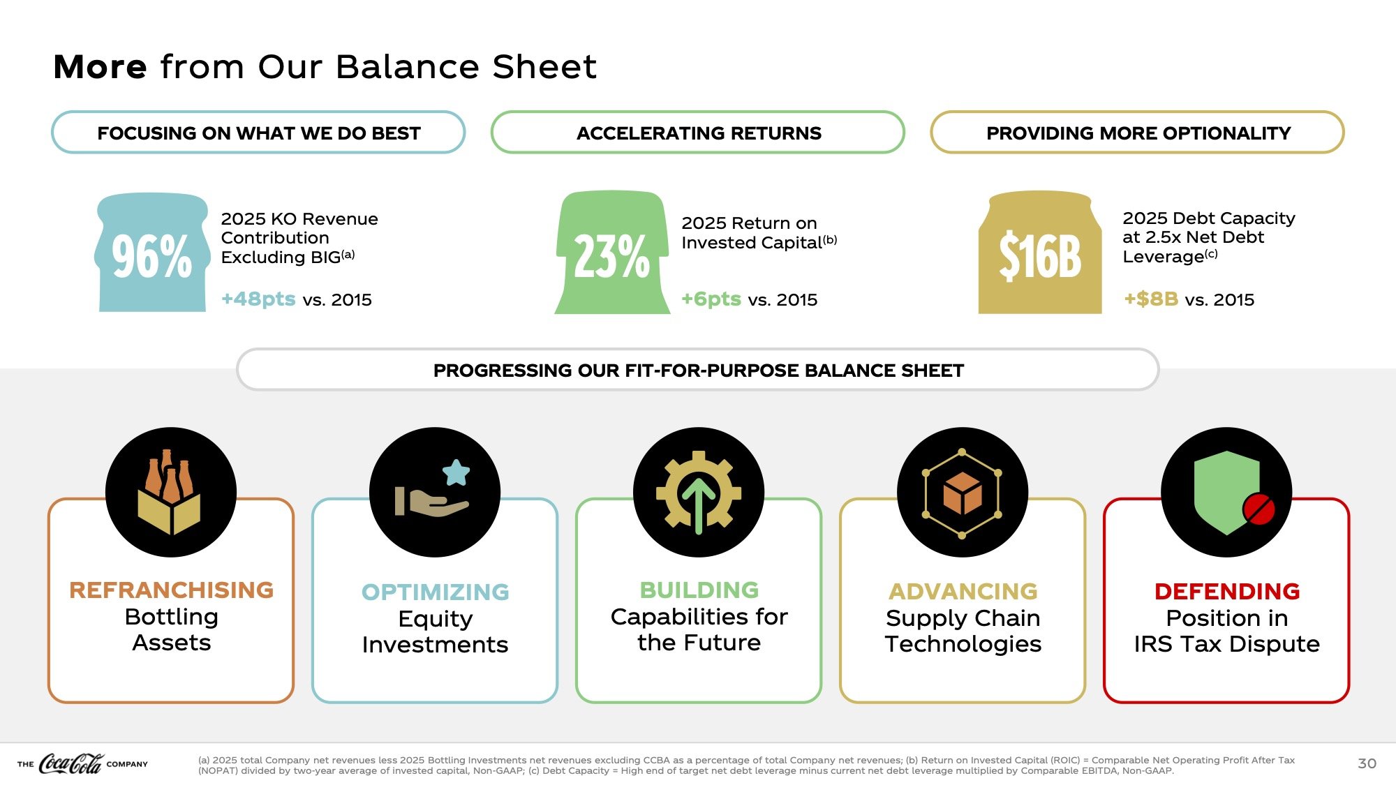 A five-icon system turned financial strategy into a clear, scannable story in seconds.