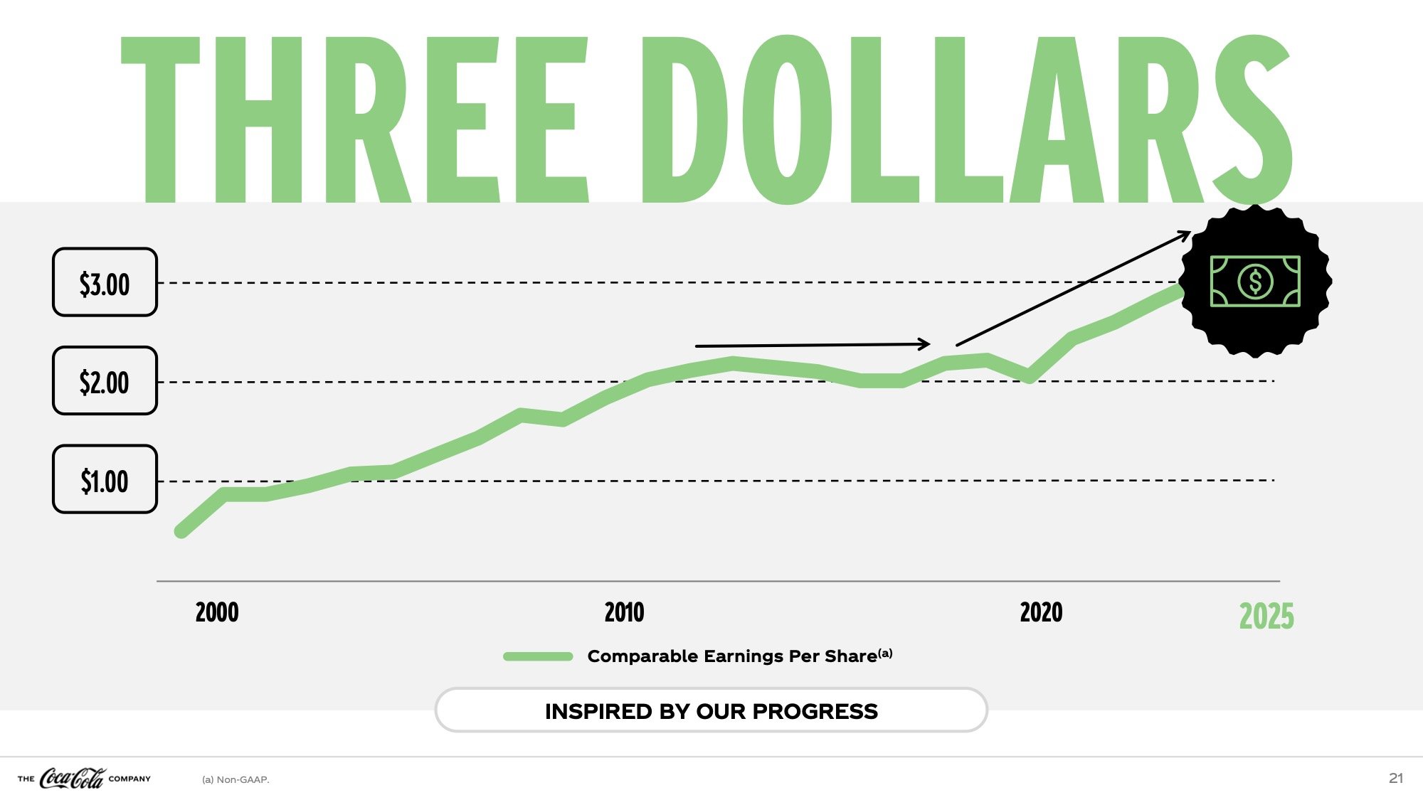 Twenty-five years of earnings per share growth told as a single upward line, with the icon system marking the finish.
