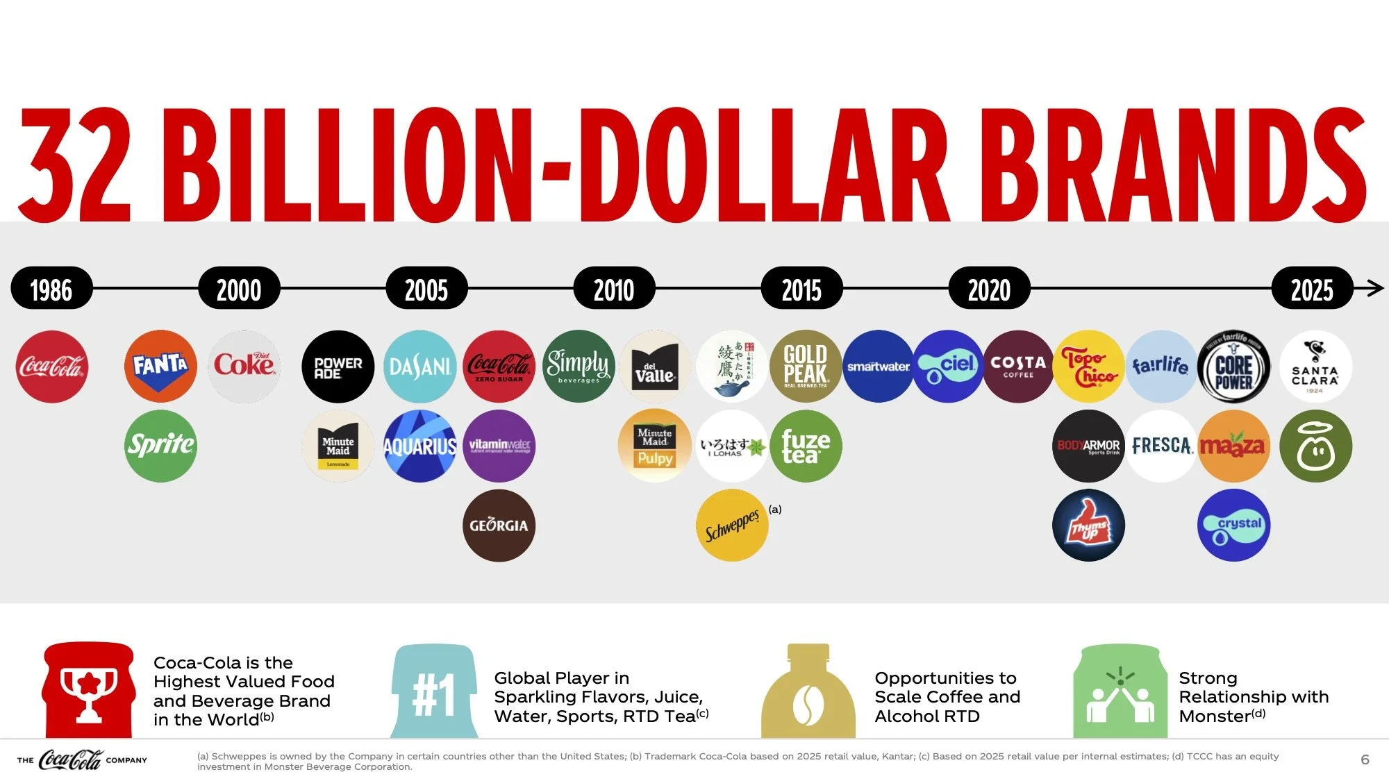 A twenty five year timeline of brand logos, showing scale in a way no bar chart could match.