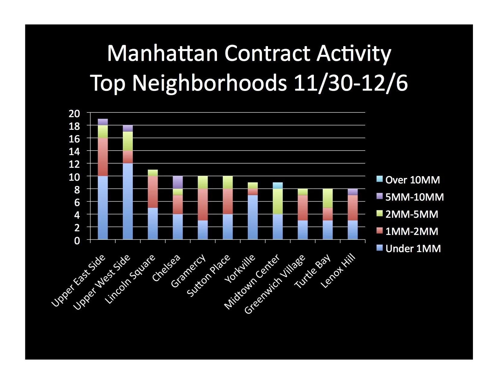 Top Performing Manhattan Neighborhoods: 11/30-12/06