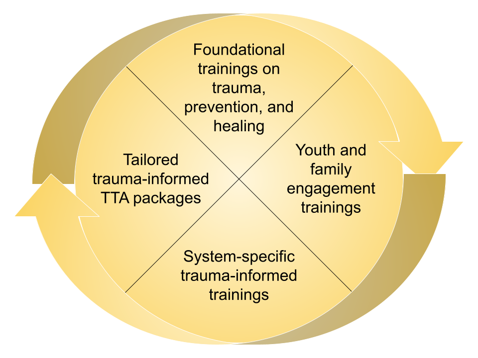 TTA Offerings — National Native Children's Trauma Center