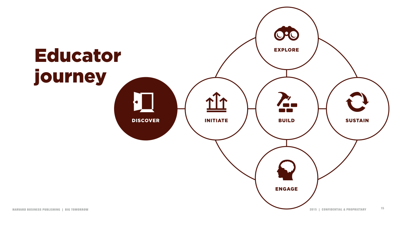 A visualization of the educator journey. Engagement is recurring over a long period of time.