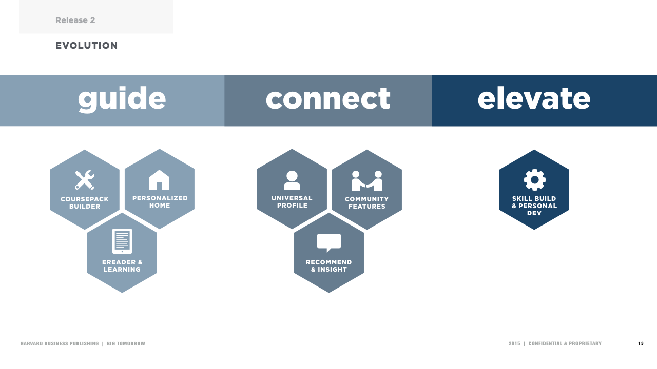 Platform elements could then be mapped out in release phases and mapped to project goals.