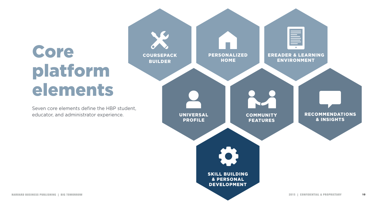 We abstracted the core platform elements and made them easily shared concepts.